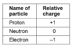 A simple model of the atom, symbols, relative atomic mass, electronic ...